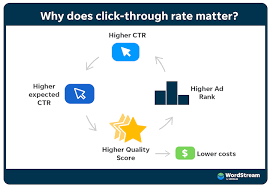Top 5 Tips to Improve Your Google Ads CTR (Click-Through Rate)